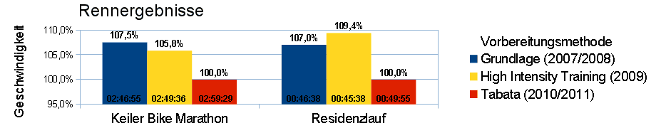 Rennstatistik