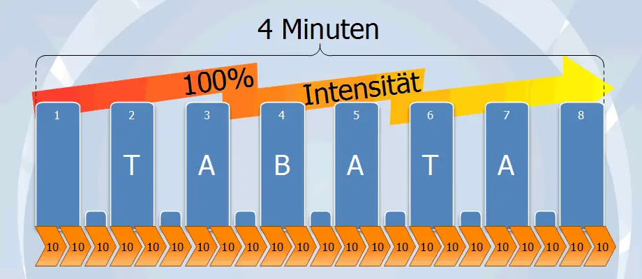 Tabata Intervalle