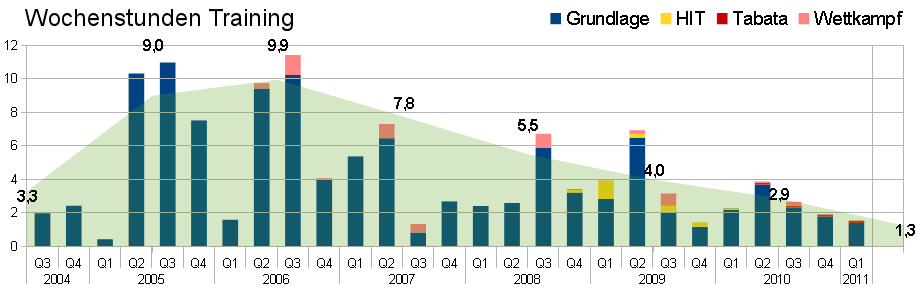 Trainingsstatistik