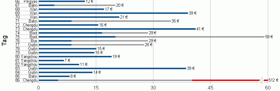 weltreise_eur3000