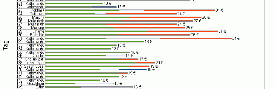 weltreise_eur5000