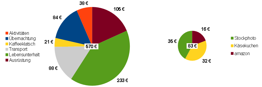 Einnahmen und Ausgaben als digitaler Nomade – April 2014 2014 apr ausgaben 900x300