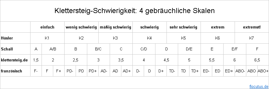 klettersteig_skala_schwierigkeit