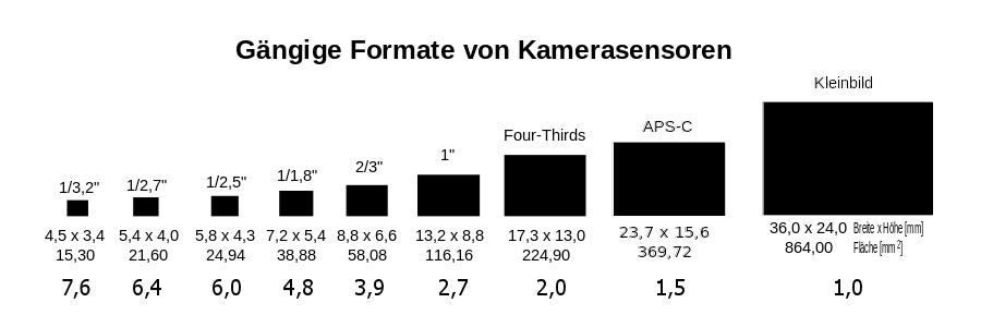 Fotografieren lernen 3 wichtige Grundlagen für Anfänger