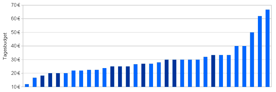 tagesbudget_2